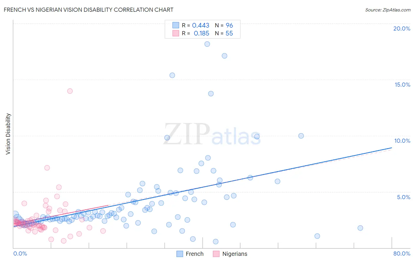 French vs Nigerian Vision Disability