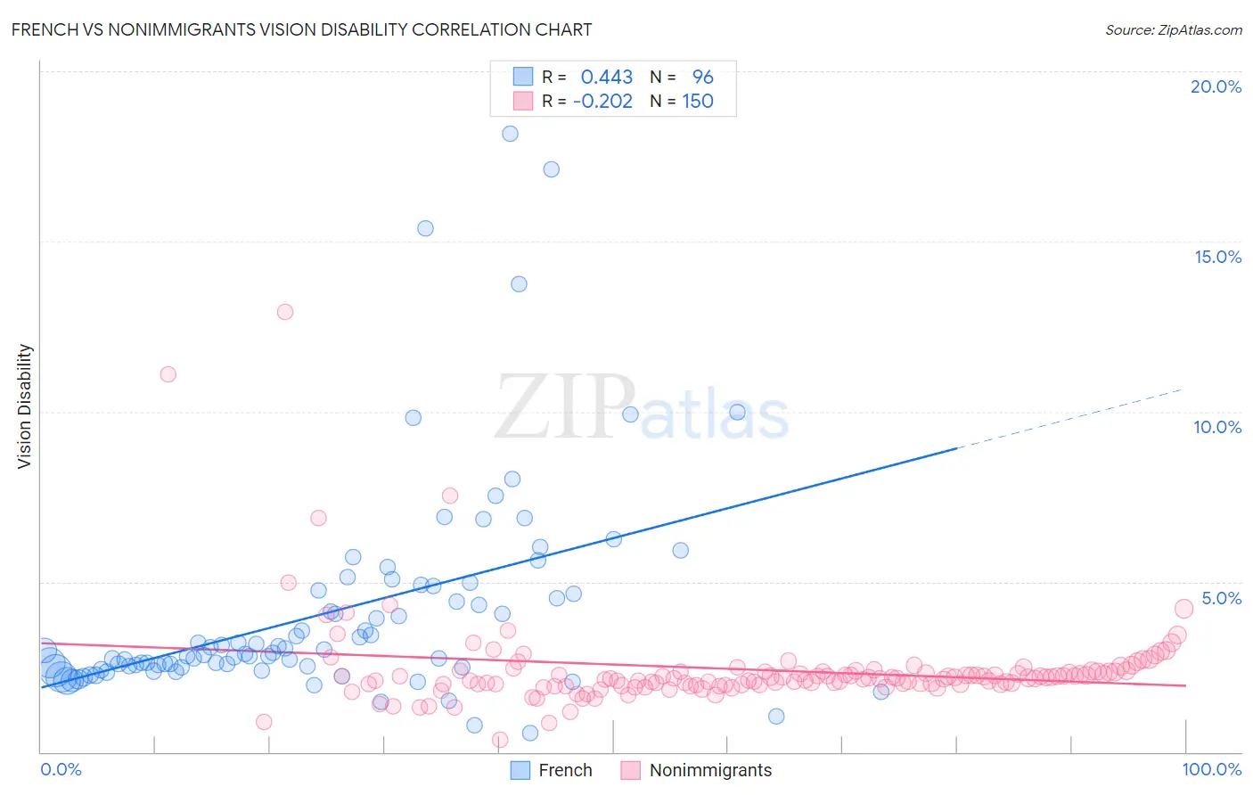 French vs Nonimmigrants Vision Disability