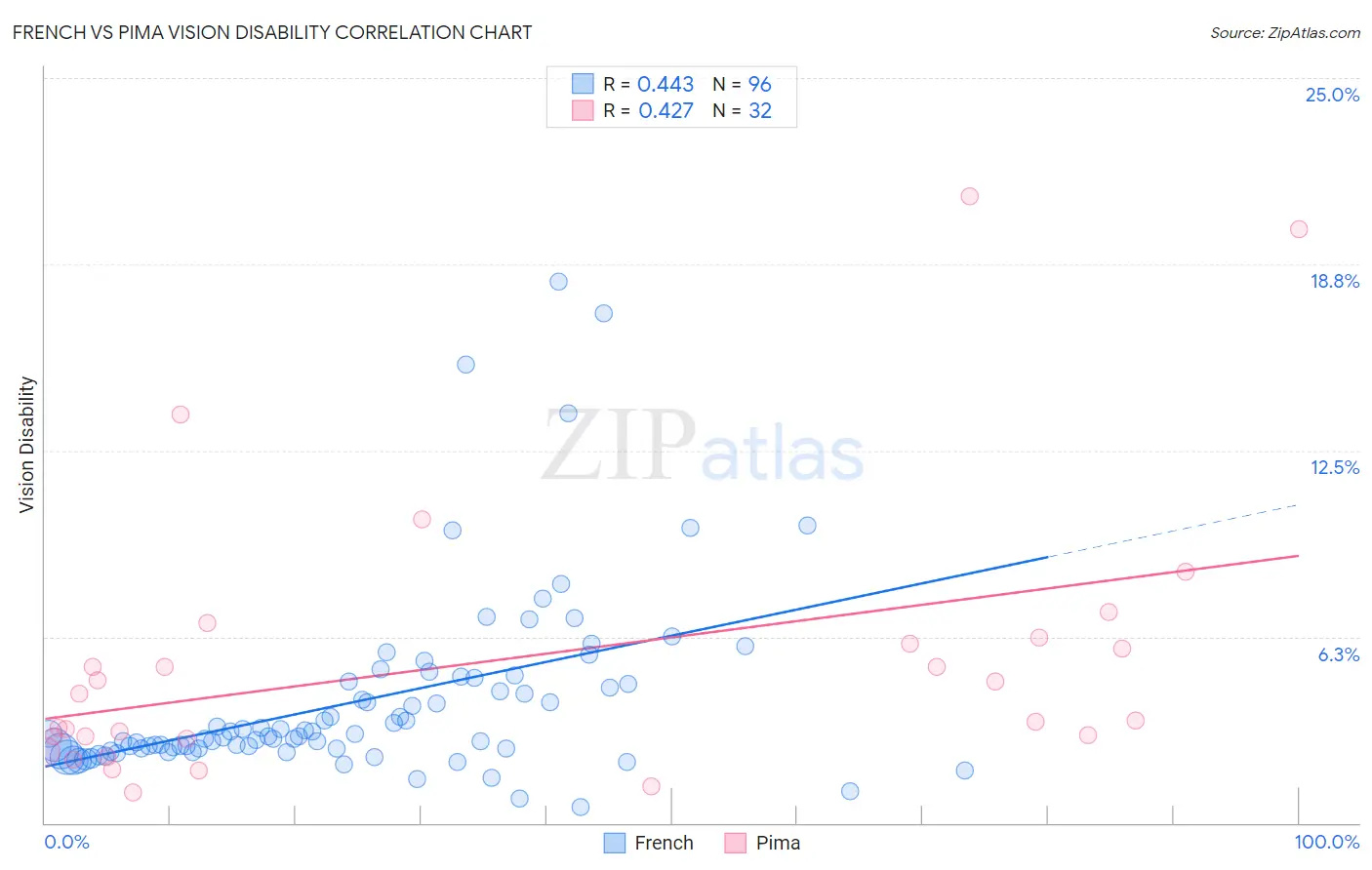 French vs Pima Vision Disability