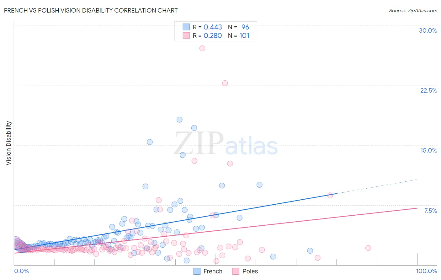 French vs Polish Vision Disability
