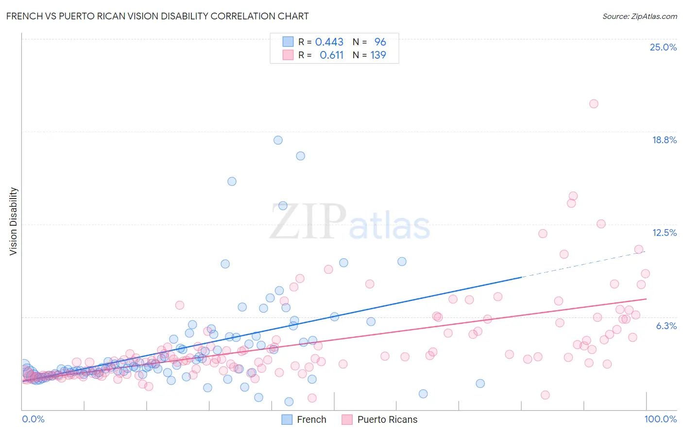 French vs Puerto Rican Vision Disability