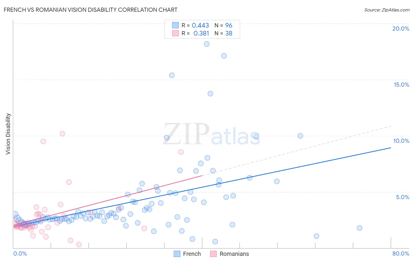 French vs Romanian Vision Disability