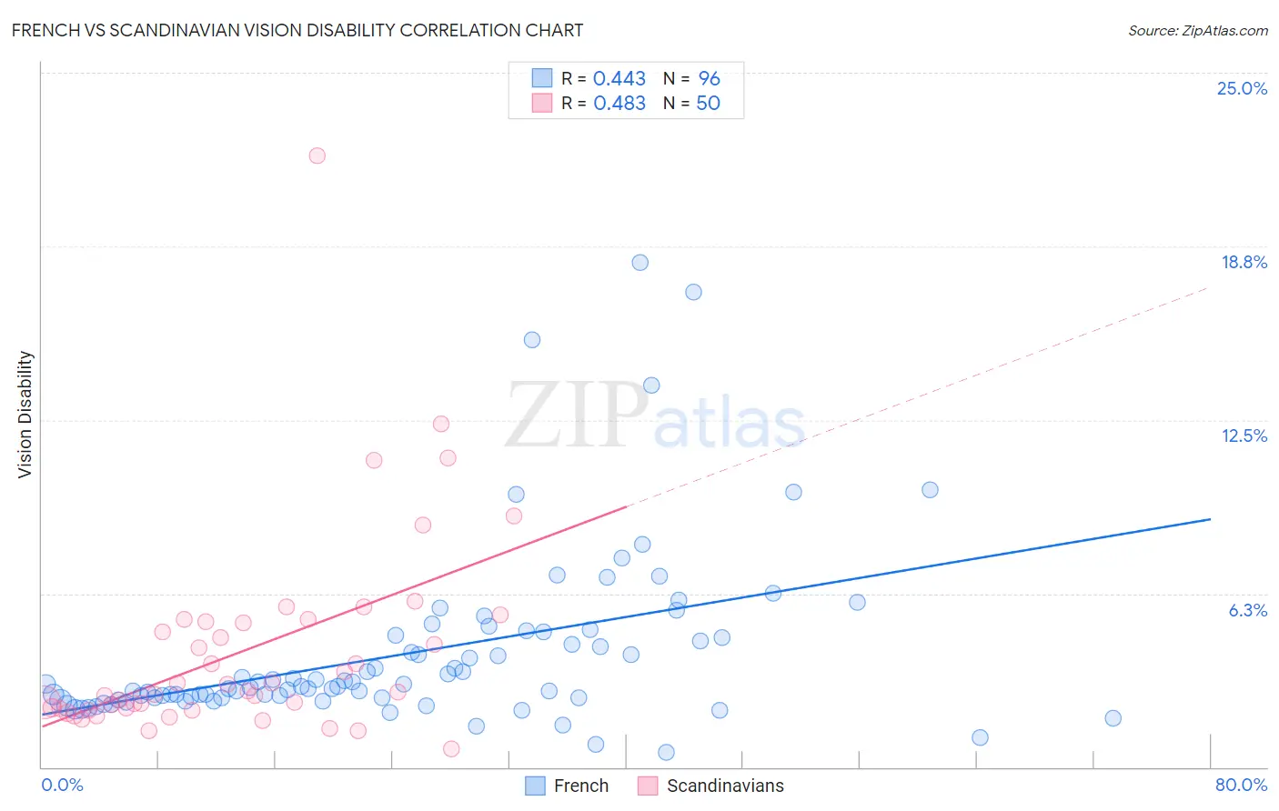 French vs Scandinavian Vision Disability