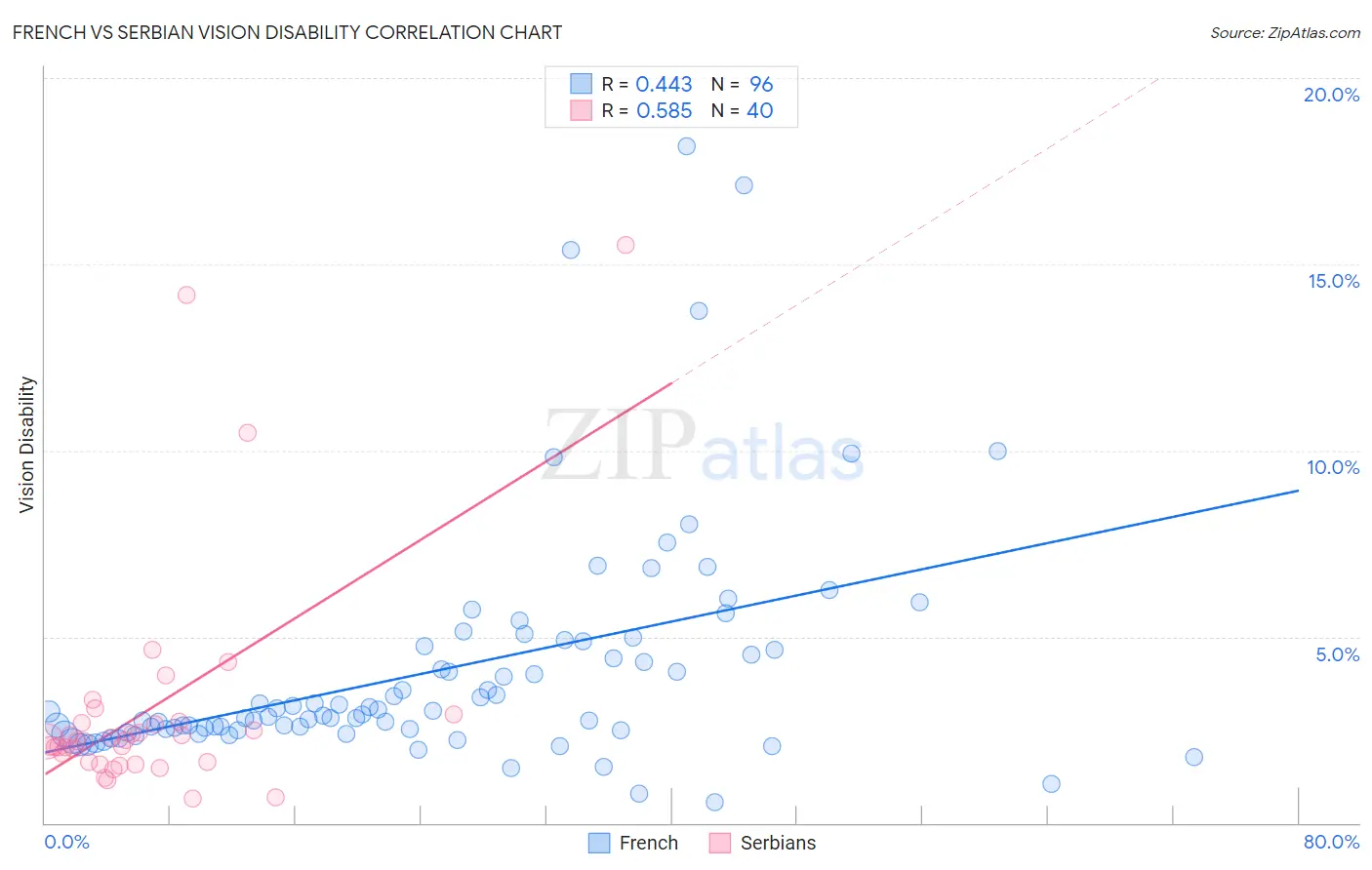 French vs Serbian Vision Disability