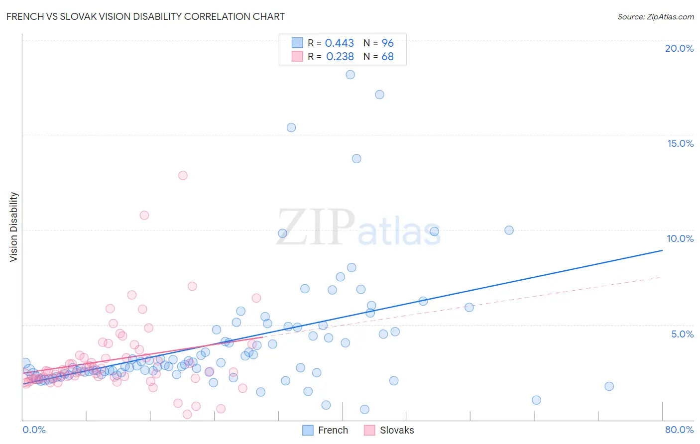 French vs Slovak Vision Disability