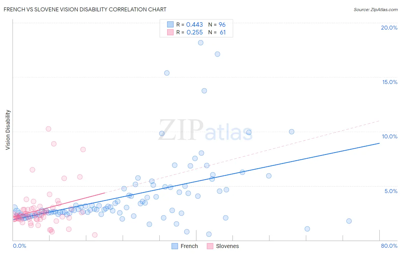 French vs Slovene Vision Disability