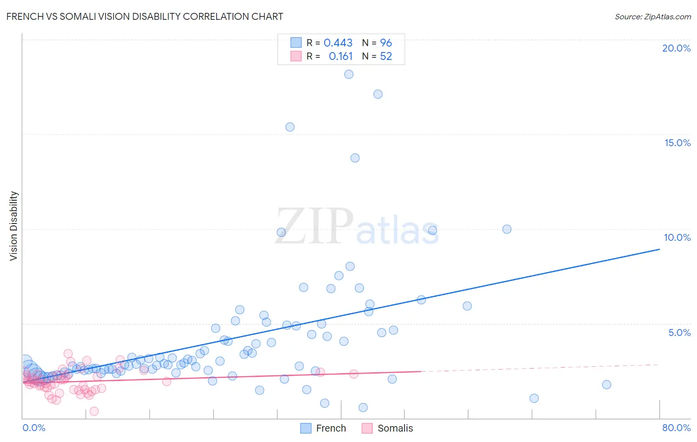 French vs Somali Vision Disability
