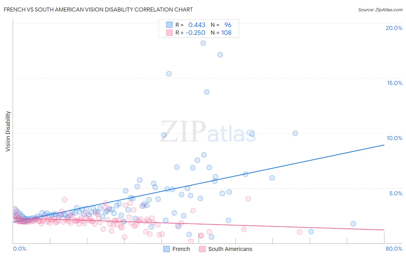 French vs South American Vision Disability