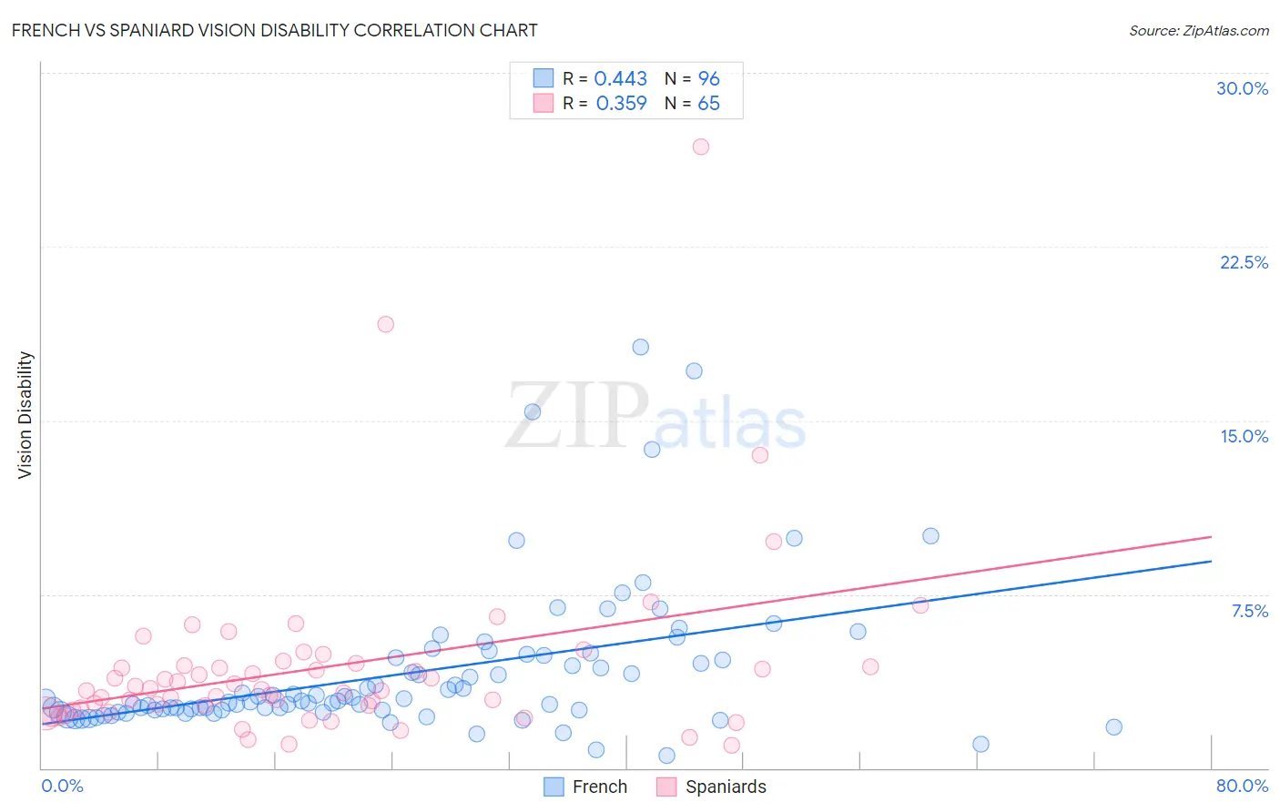 French vs Spaniard Vision Disability