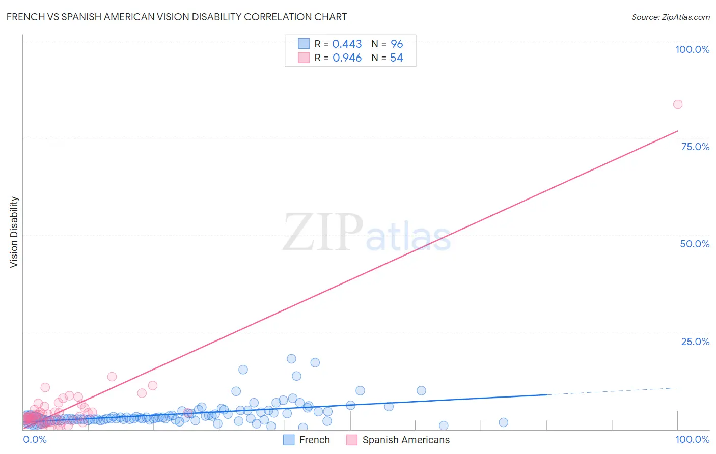 French vs Spanish American Vision Disability