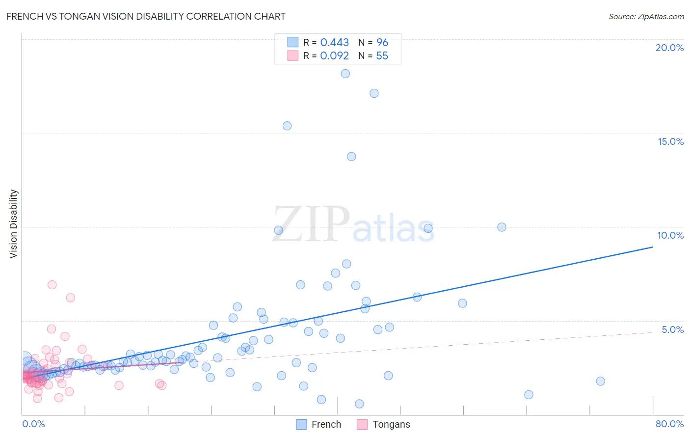 French vs Tongan Vision Disability