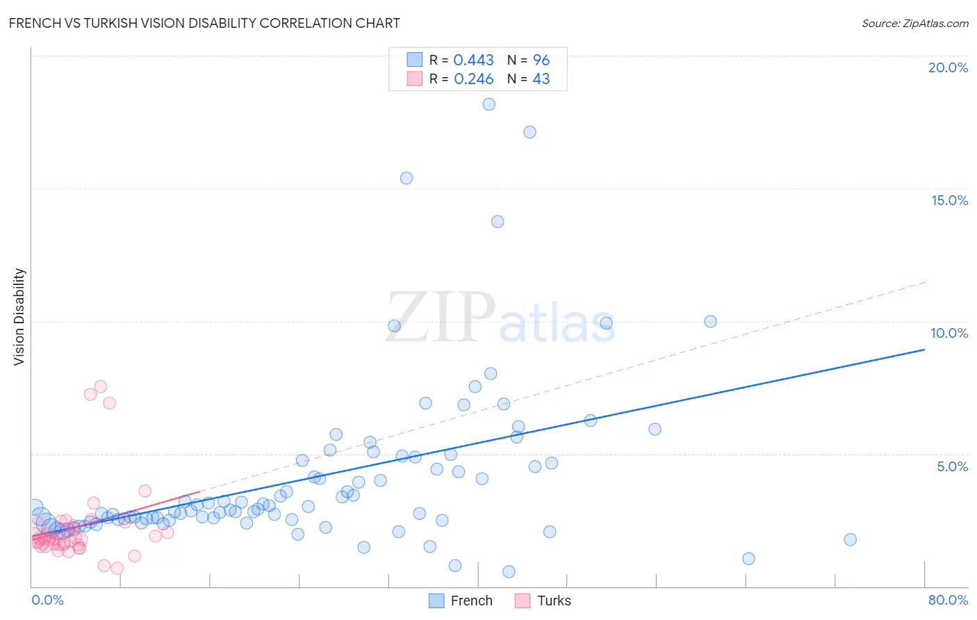 French vs Turkish Vision Disability