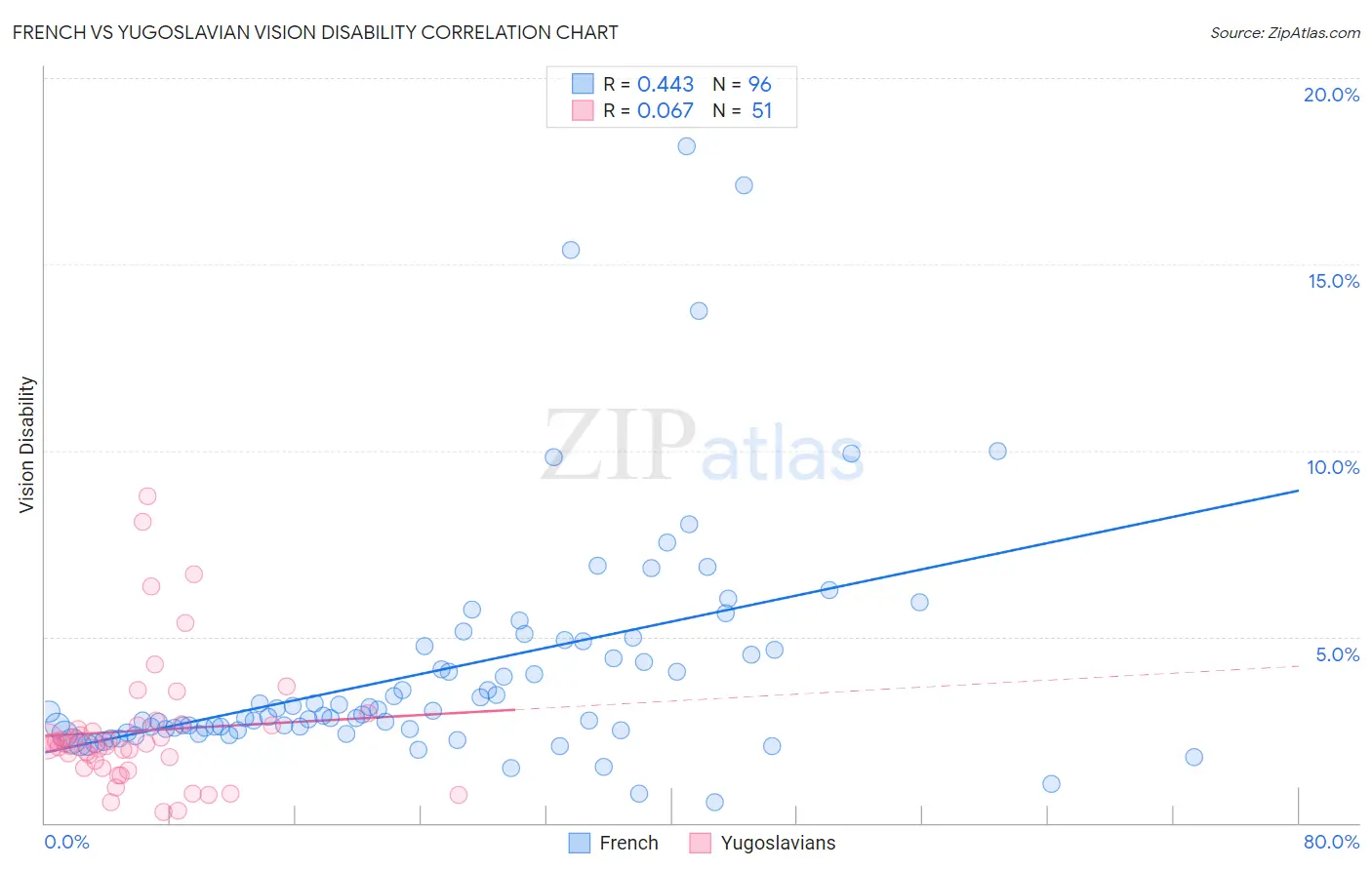French vs Yugoslavian Vision Disability