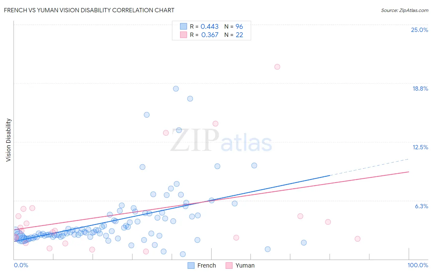 French vs Yuman Vision Disability