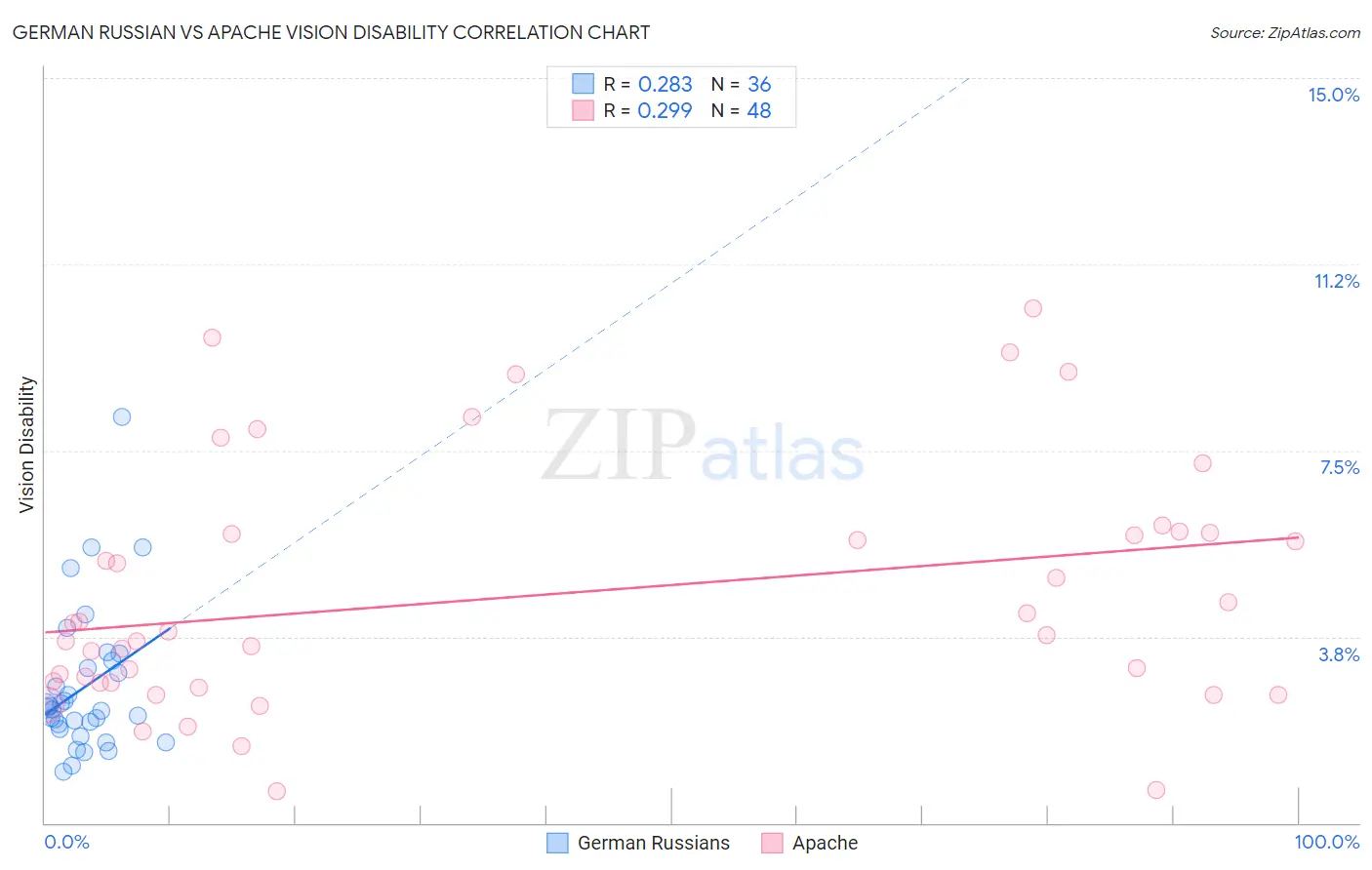 German Russian vs Apache Vision Disability