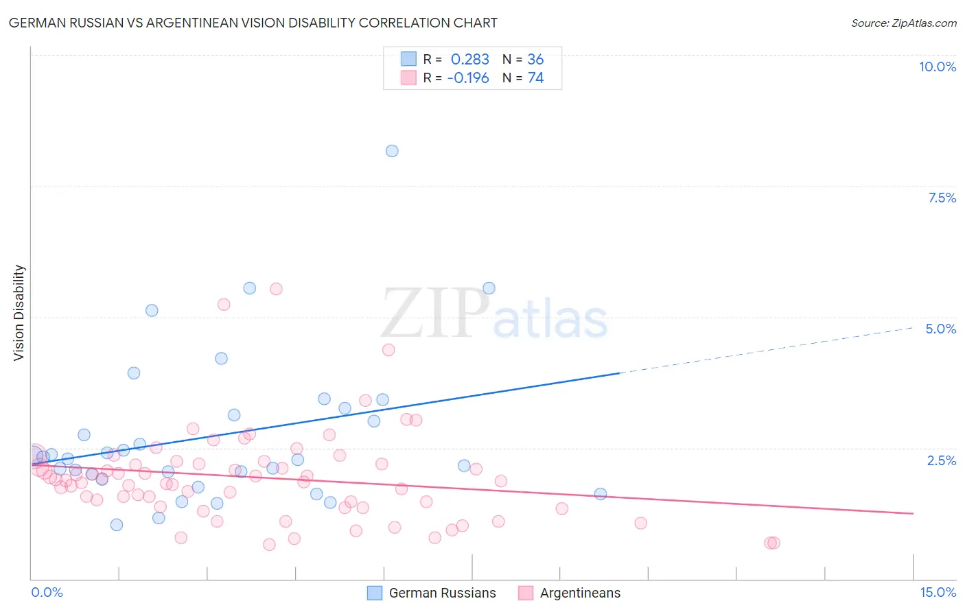 German Russian vs Argentinean Vision Disability