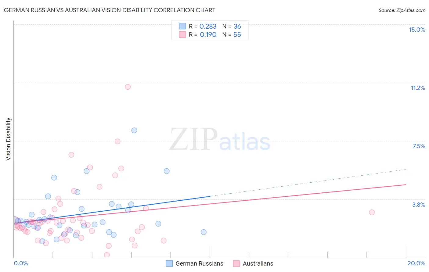 German Russian vs Australian Vision Disability