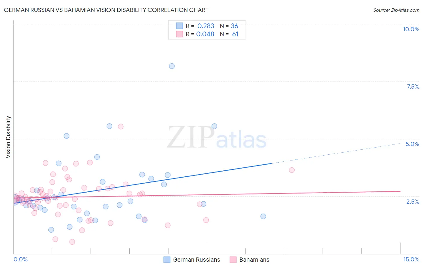 German Russian vs Bahamian Vision Disability