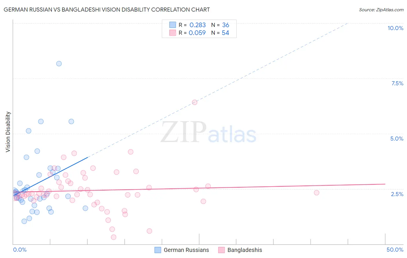 German Russian vs Bangladeshi Vision Disability