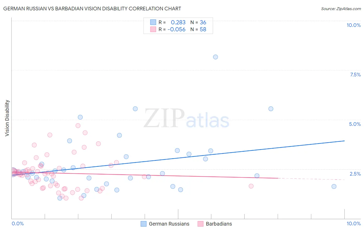 German Russian vs Barbadian Vision Disability