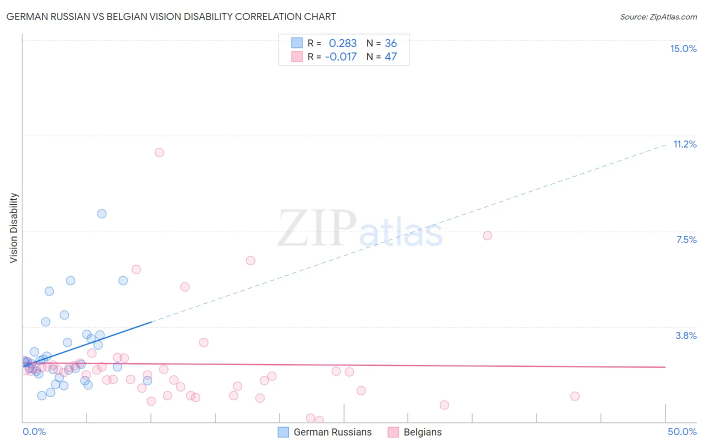 German Russian vs Belgian Vision Disability