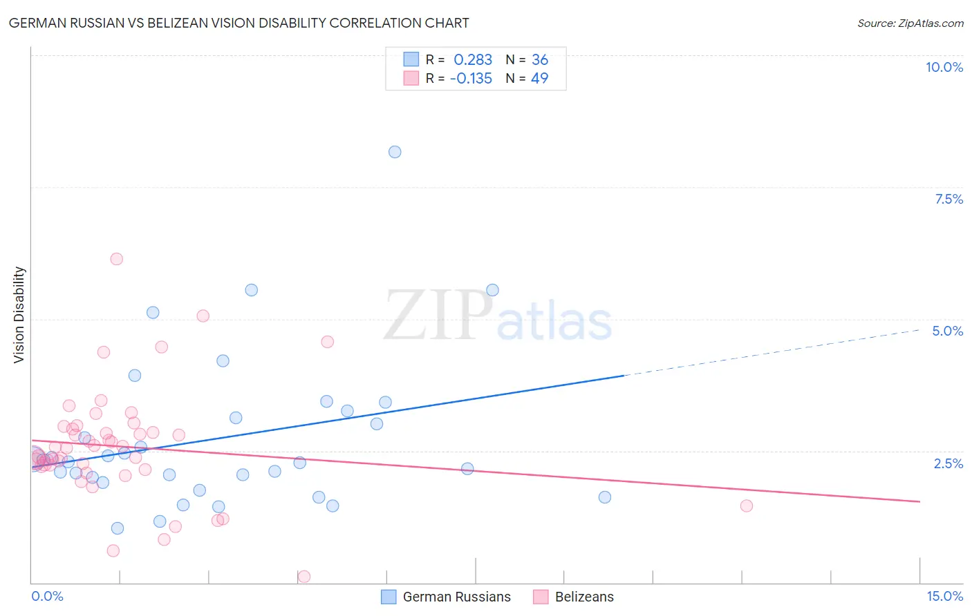 German Russian vs Belizean Vision Disability