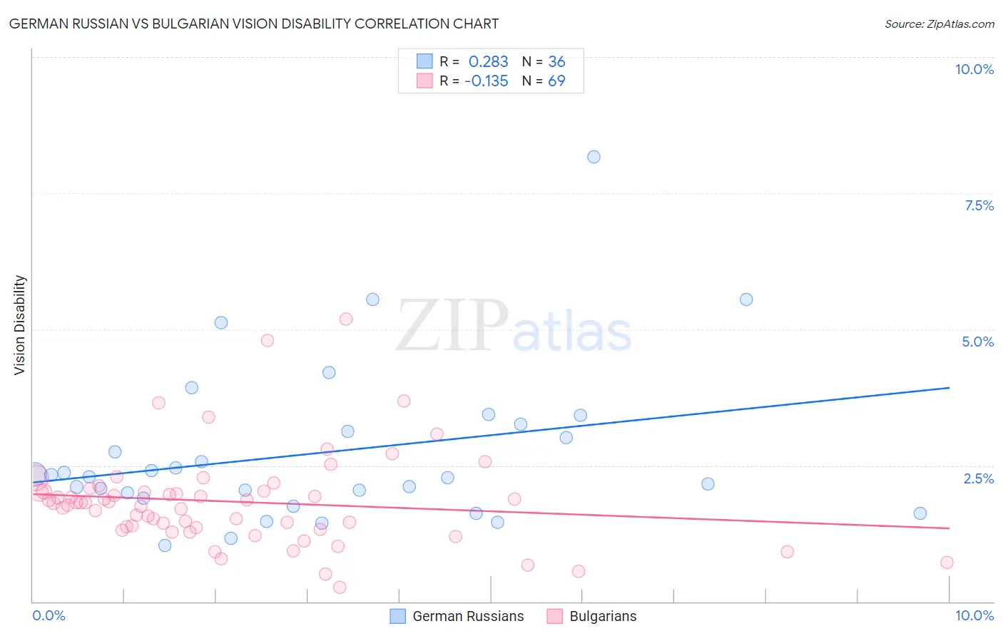 German Russian vs Bulgarian Vision Disability