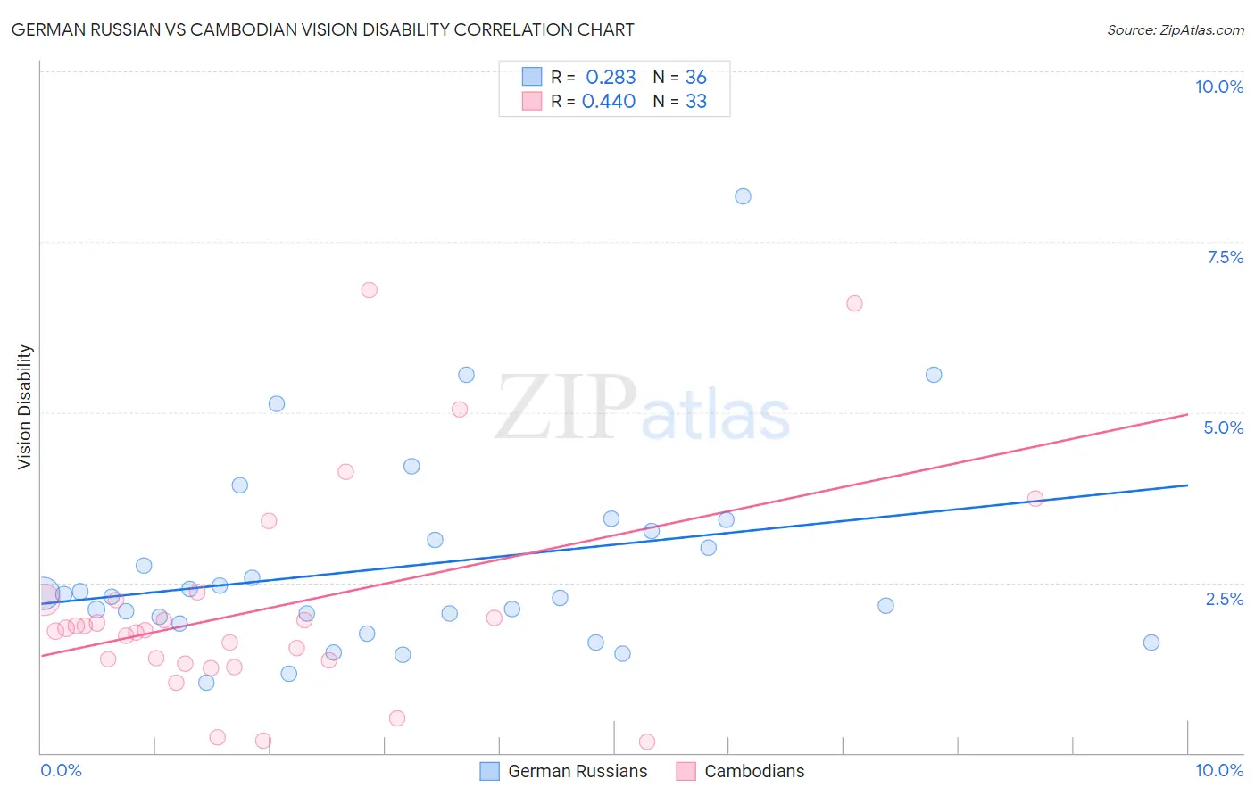 German Russian vs Cambodian Vision Disability