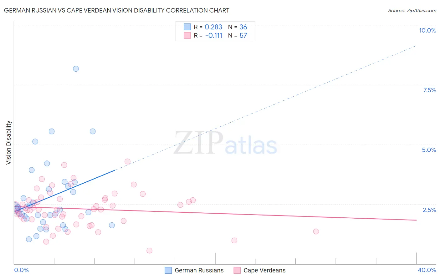 German Russian vs Cape Verdean Vision Disability