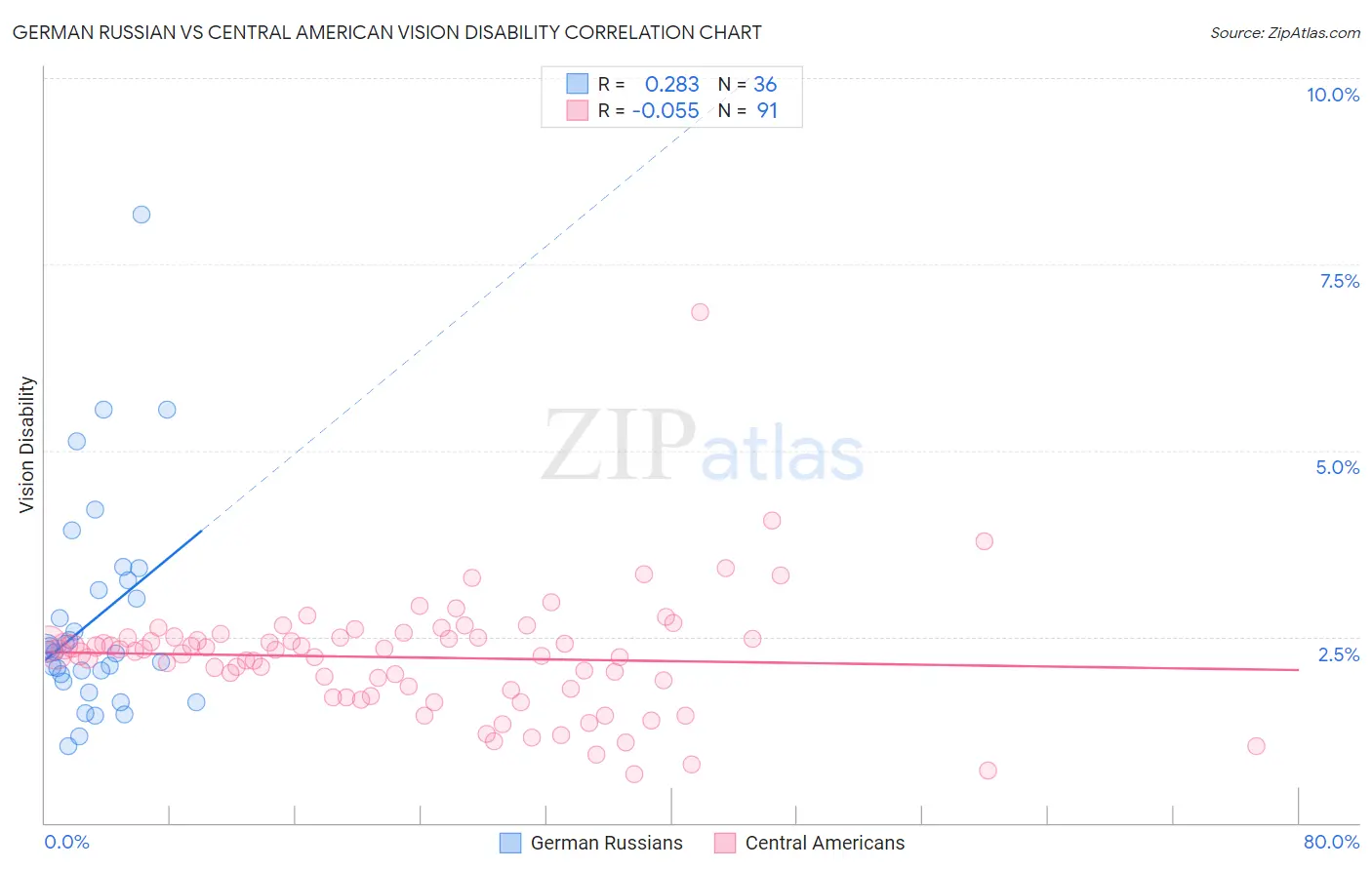 German Russian vs Central American Vision Disability