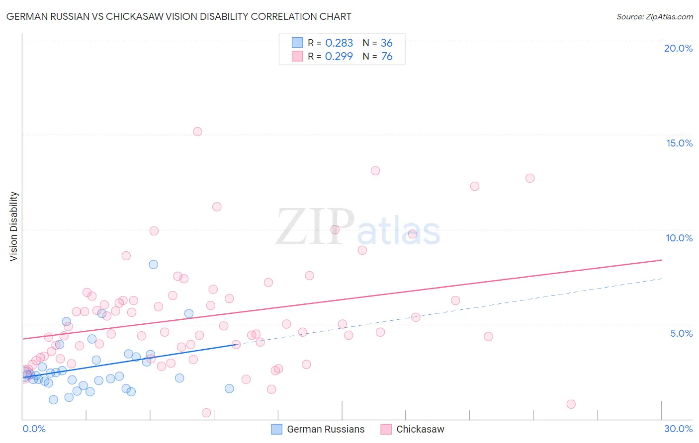 German Russian vs Chickasaw Vision Disability