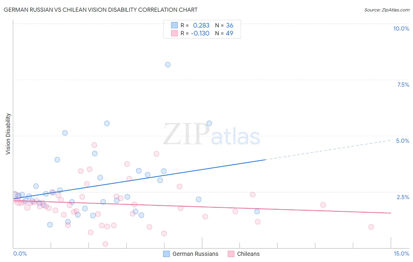 German Russian vs Chilean Vision Disability