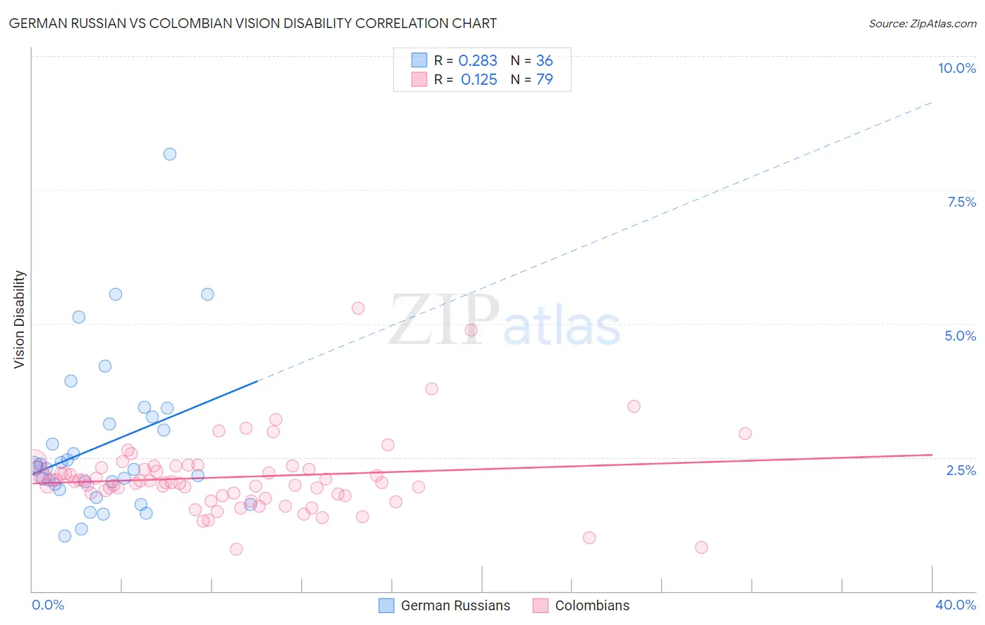German Russian vs Colombian Vision Disability