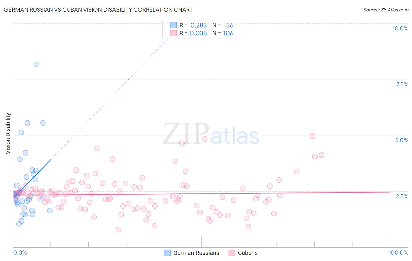 German Russian vs Cuban Vision Disability