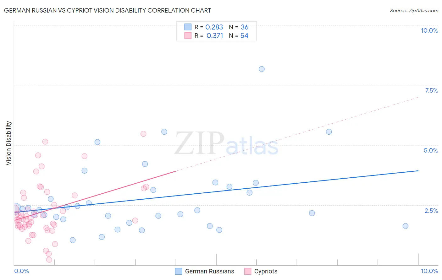 German Russian vs Cypriot Vision Disability