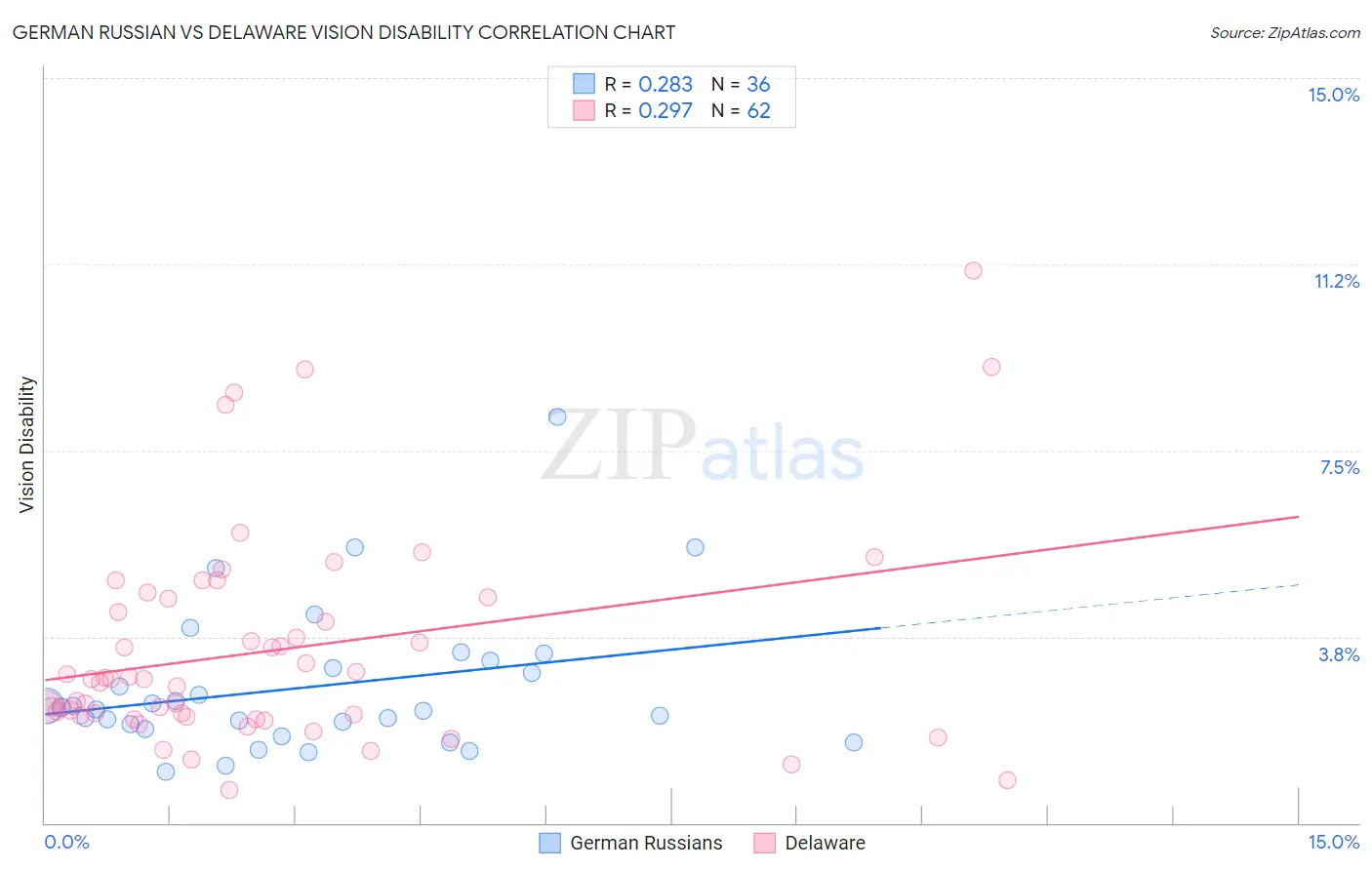 German Russian vs Delaware Vision Disability