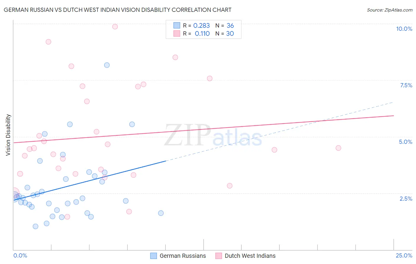 German Russian vs Dutch West Indian Vision Disability