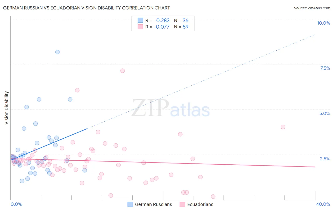 German Russian vs Ecuadorian Vision Disability