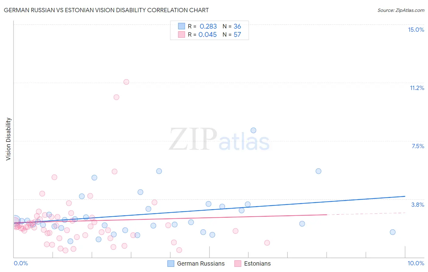 German Russian vs Estonian Vision Disability