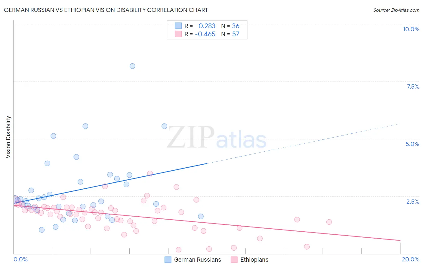 German Russian vs Ethiopian Vision Disability