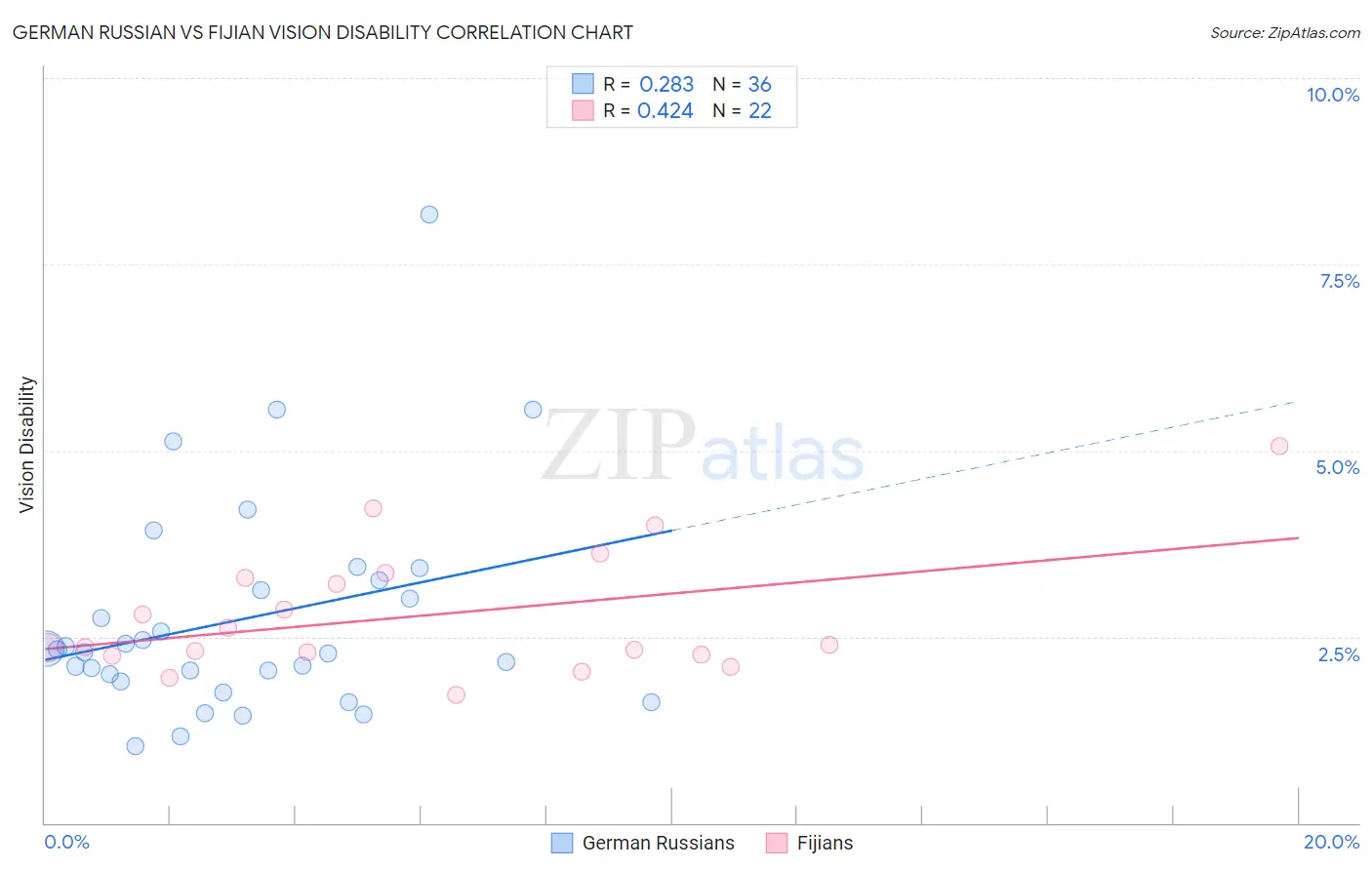 German Russian vs Fijian Vision Disability