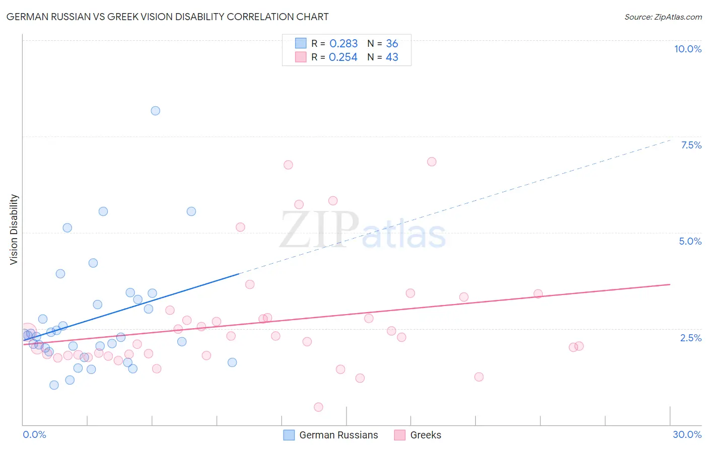 German Russian vs Greek Vision Disability