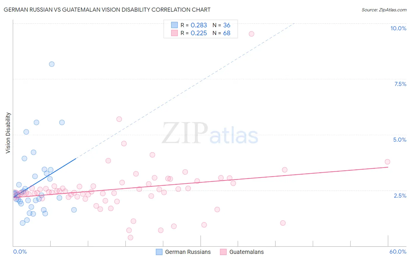 German Russian vs Guatemalan Vision Disability