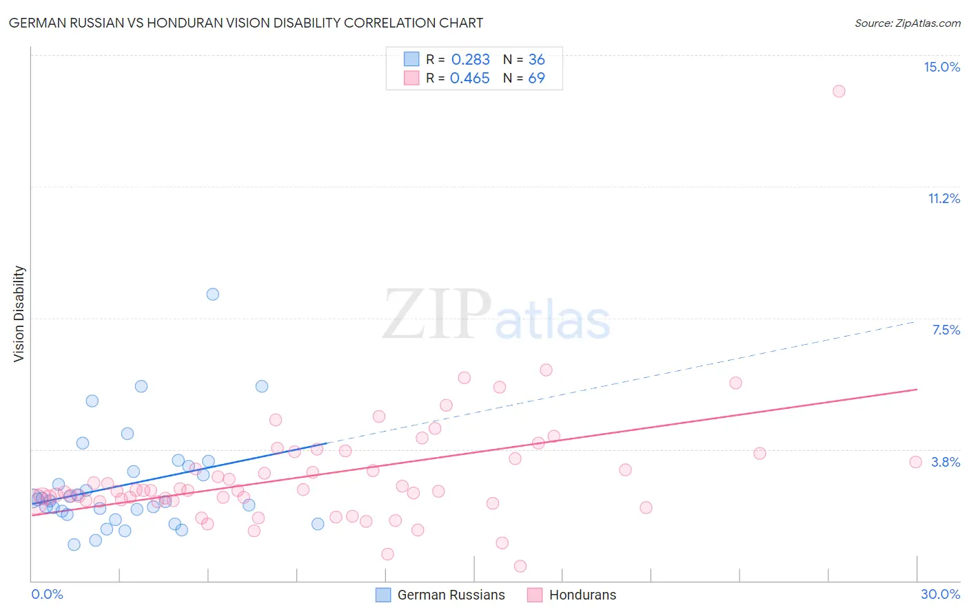 German Russian vs Honduran Vision Disability