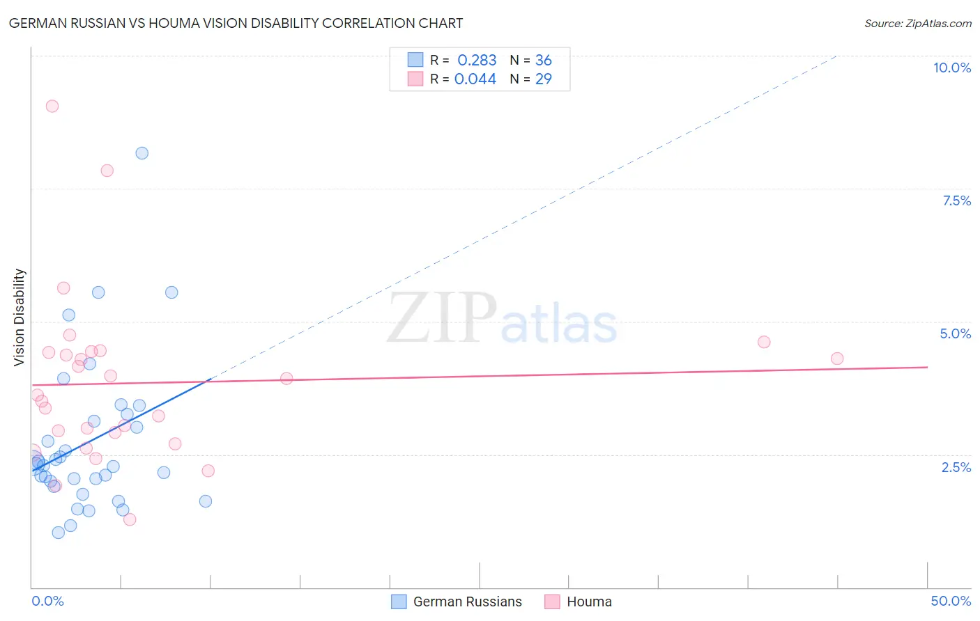German Russian vs Houma Vision Disability