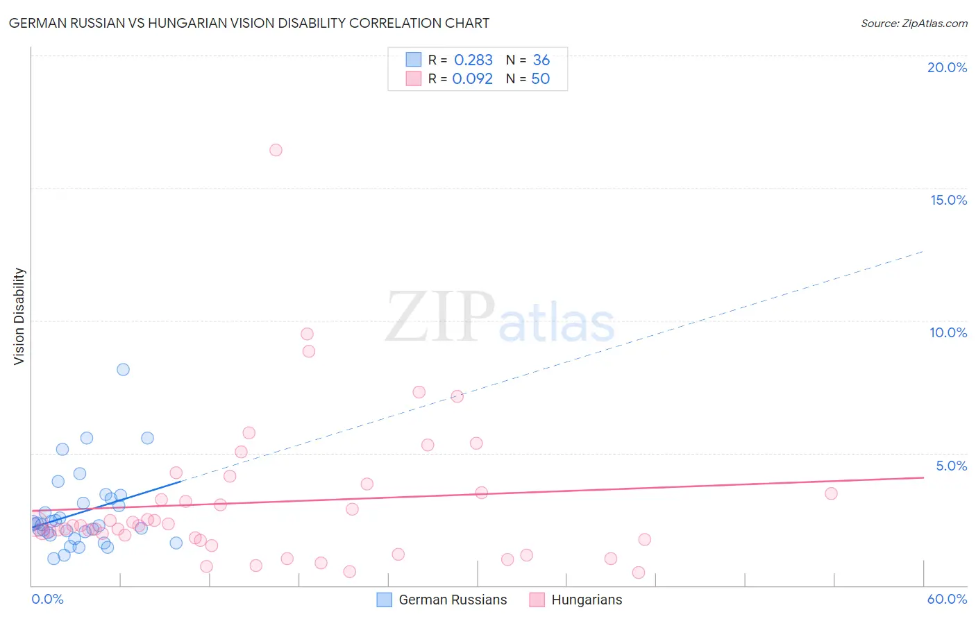 German Russian vs Hungarian Vision Disability