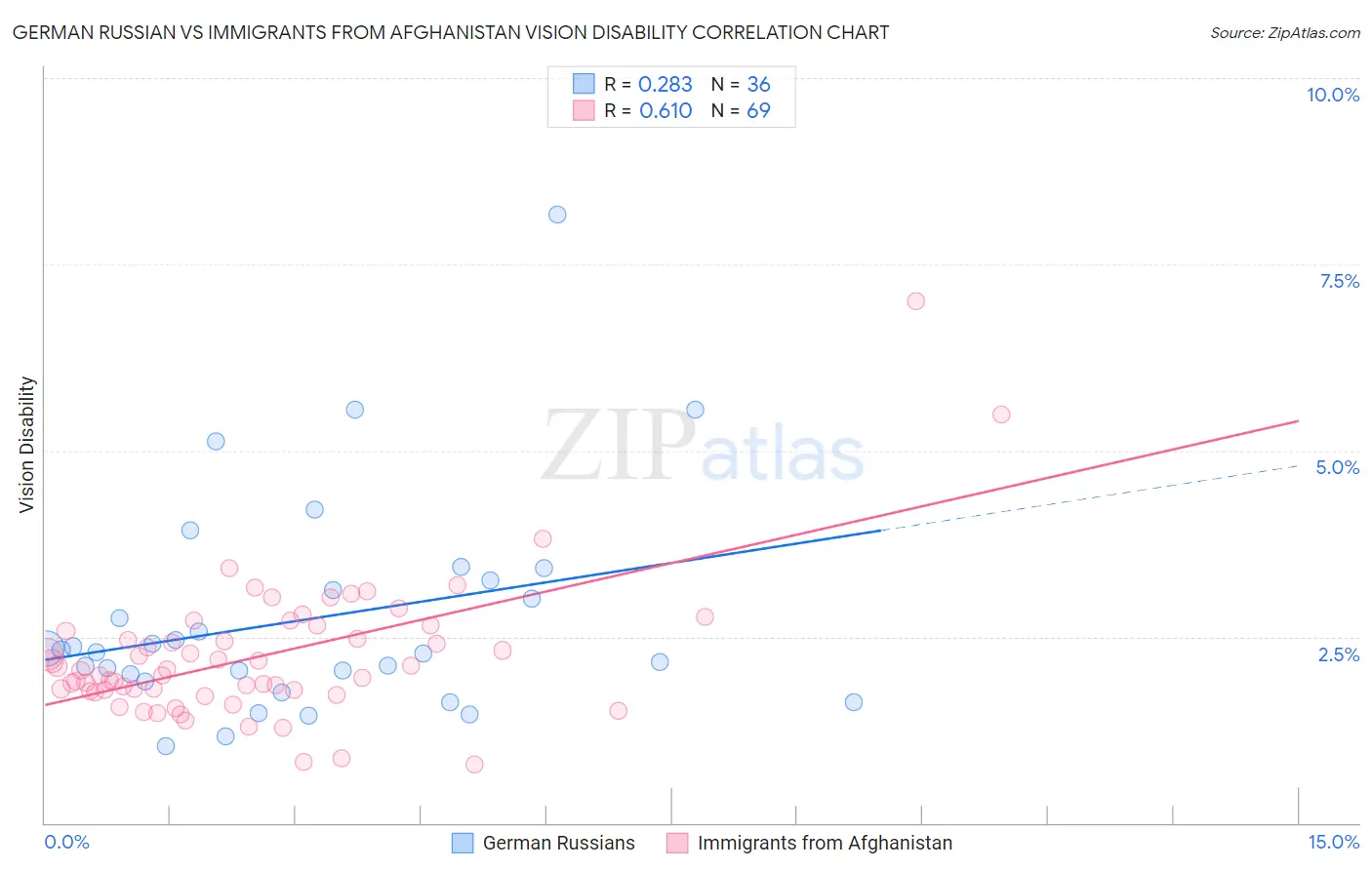 German Russian vs Immigrants from Afghanistan Vision Disability