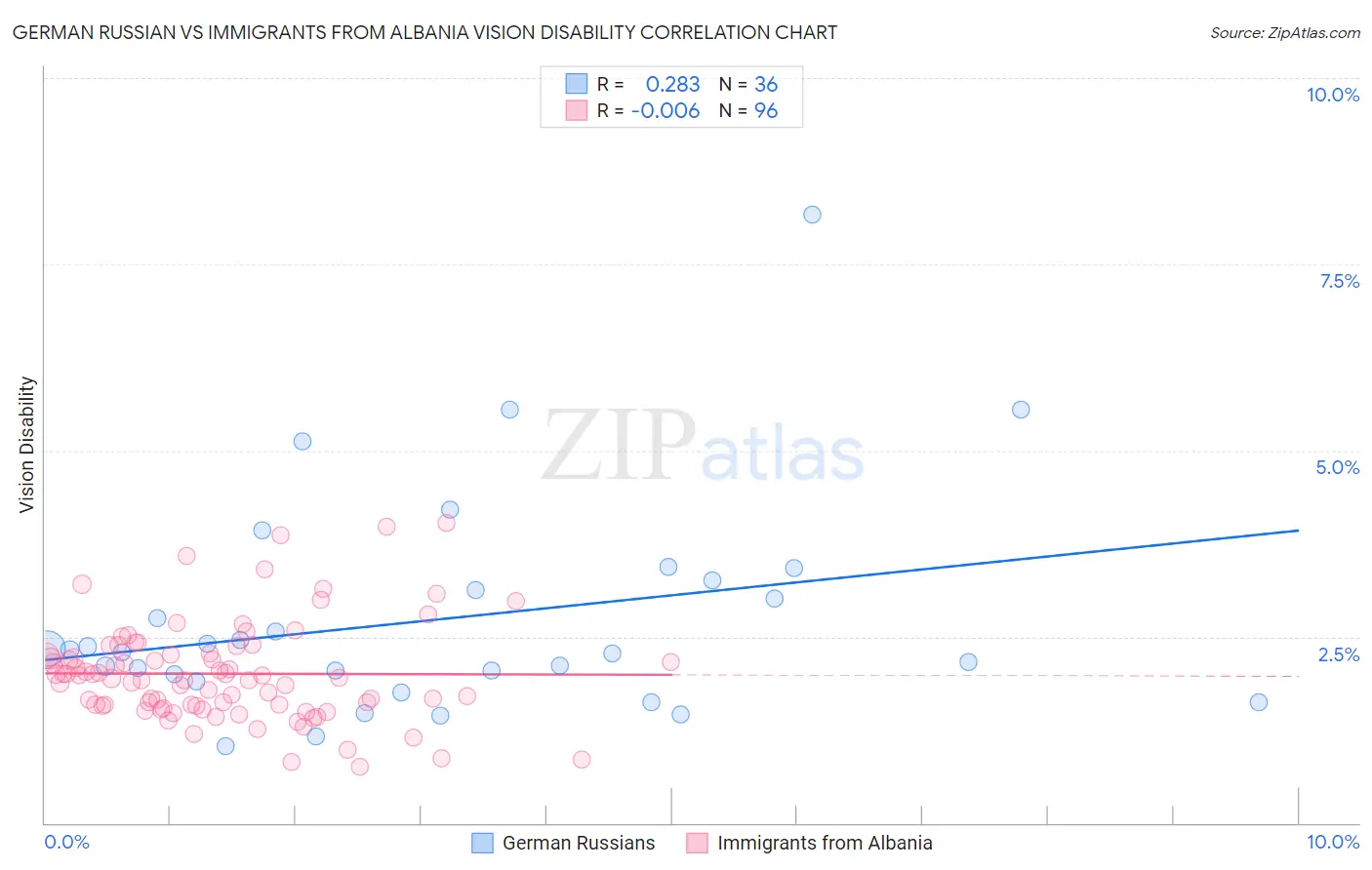 German Russian vs Immigrants from Albania Vision Disability