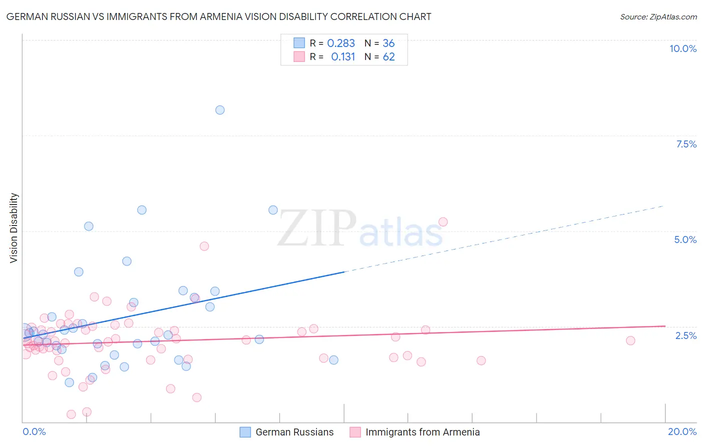 German Russian vs Immigrants from Armenia Vision Disability