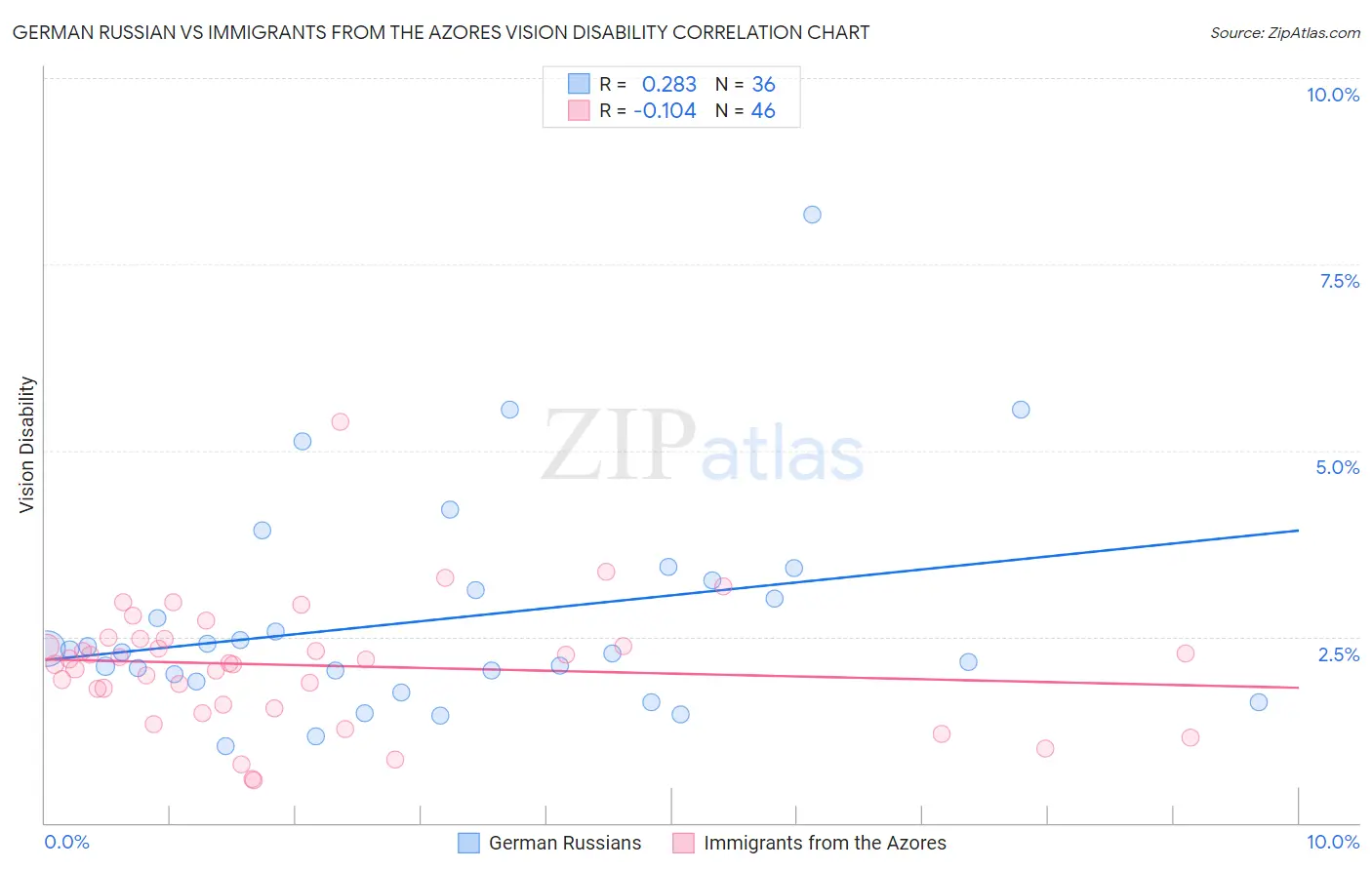 German Russian vs Immigrants from the Azores Vision Disability